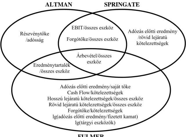 1. ábra: Az Altman-, Springate- és Fulmer-modell mutatószámainak összehasonlítása  Forrás: Saját szerkesztés Arutyunjan (2002) alapján 