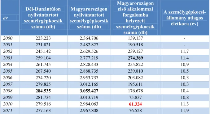 1. Táblázat: A magyarországi személygépkocsik számának és életkorának alakulása  (2000-2011)  év  Dél-Dunántúlon nyilvántartott  személygépkocsik  száma (db)  Magyarországon nyilvántartott  személygépkocsik száma (db)  Magyarországon első alkalommal forgal