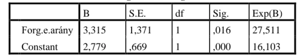 A logisztikus regresszió eredményét a 8. táblázat tartalmazza. 