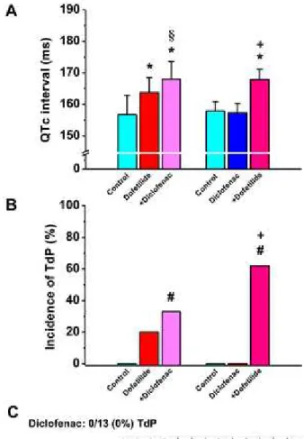 Figure 5. Effect of diclofenac on the rapid (I ) and slow (I ) component of the delayed rectifier potassium currents in canine ventricular myocytes.