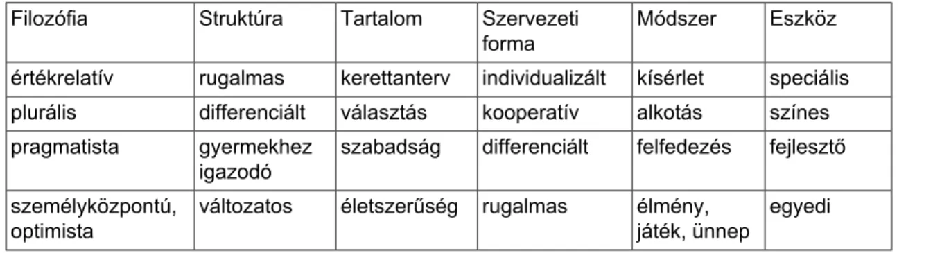 I.2. táblázat -  Az alternatív pedagógiák fő jellemzői