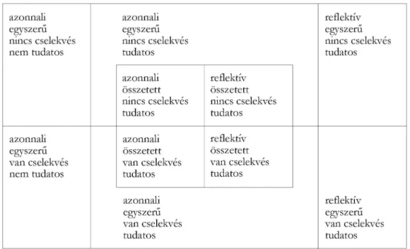 IV.3. ábra - A pedagógiai döntések fajtái (Sutcliffe–Whittfield, 1979 nyomán)