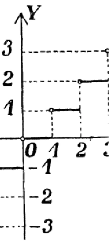 Derékszögű koordinátarendszerben (22. ábra) az   függvényt úgy ábrázoljuk, hogy minden szóbajövő  -hez  meghátározzuk  azt  a  pontot,  amelynek  abszcisszája  ,  ordinátája  pedig  a  megfelelő  