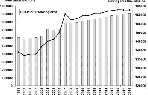Fig. 1. Global sowing area and yield of maize in 1999-2018  (Fapri, estimated data from 2009) 