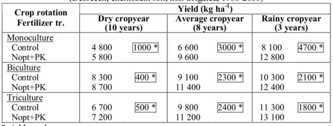 Table 1  The effects of crop rotation, cropyear and fertilization on the yields of maize 