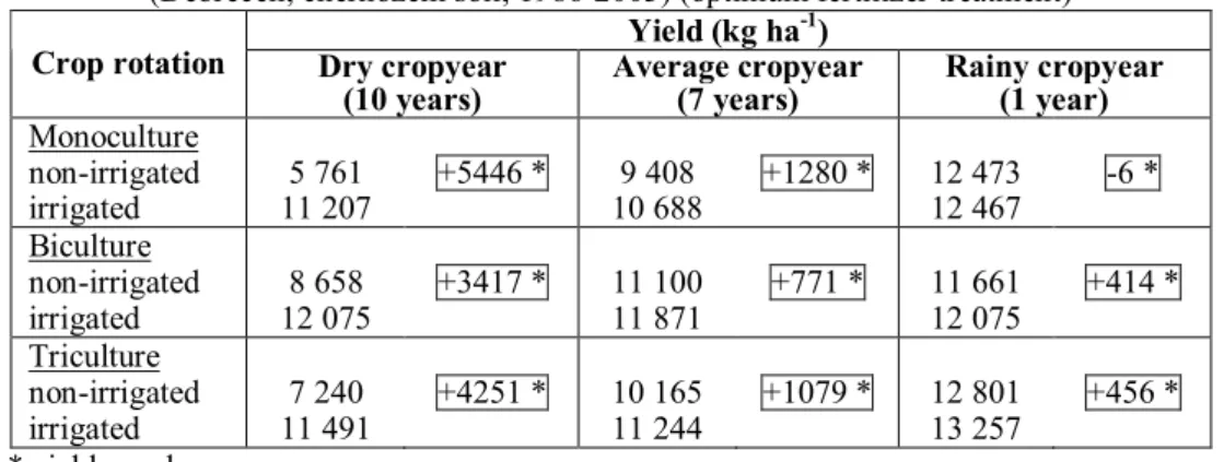 Table 2  The effects of irrigation, cropyear and crop rotation on the yield of maize 