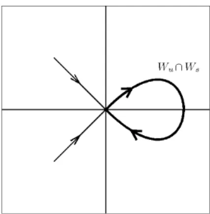 Figure 4.2: Homoclinic orbit as the intersection of the stable and unstable manifolds.