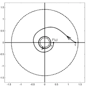 Figure 5.6: The Poincar´ e map and a periodic orbit starting from p.