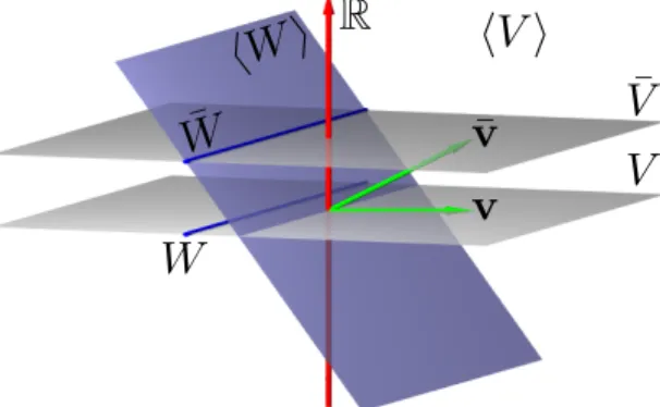 Figure 1.3: The correspondence between affine subspaces of V and linear subspaces of hV i.