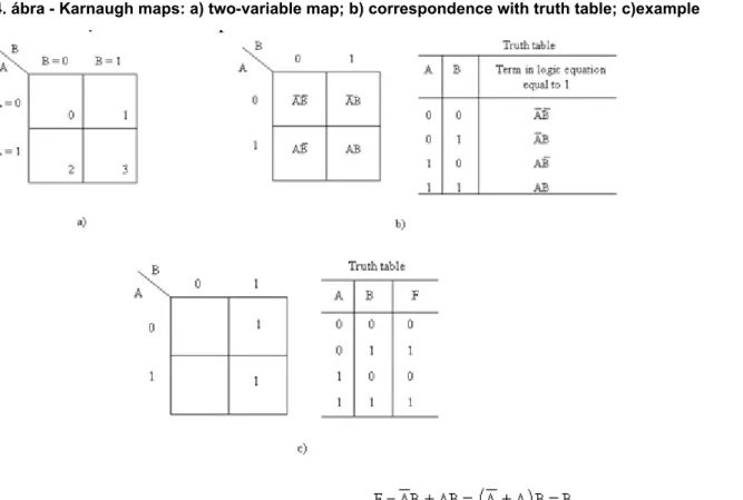 1.4. ábra - Karnaugh maps: a) two-variable map; b) correspondence with truth table; c)example
