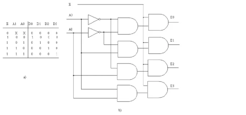 2.7. ábra - 2-to-4 line decoder with Enable a) truth table; b) gate level logic diagram