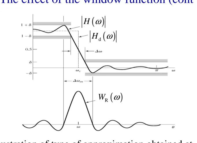 Illustration of type of approximation obtained at a discontinuity of the ideal frequency response.