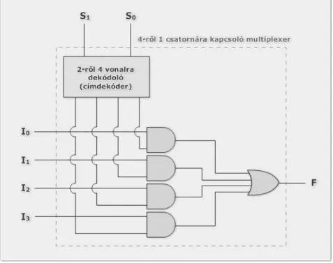 Egy 4 bemenetű multiplexer egyszerűsített tömbvázlatát a következő, 1.2.3.2. ábra mutatja