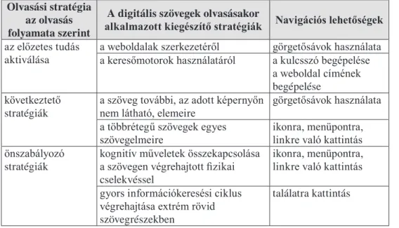 A 2. táblázat a digitális szövegek befogadáskor alkalmazott, a nyomtatott szövegek  olvasásához képest kiegészítő olvasási stratégiákat és a hozzájuk tartozó navigációs  lehetőségeket foglalja össze.