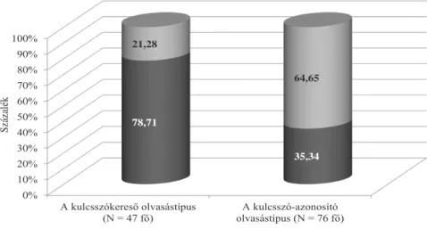 A 26. ábra a két olvasástípusra jellemző navigációs lépésfajták százalékos eloszlását  mutatja a kísérleti személyek olvasási folyamatának megfelelően