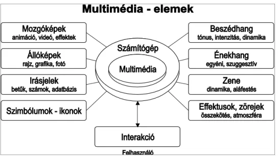 1. ábra:   Multimédiaelemek 