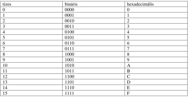4.10. ábra: A tízes, bináris és hexadecimális számok összefüggése 
