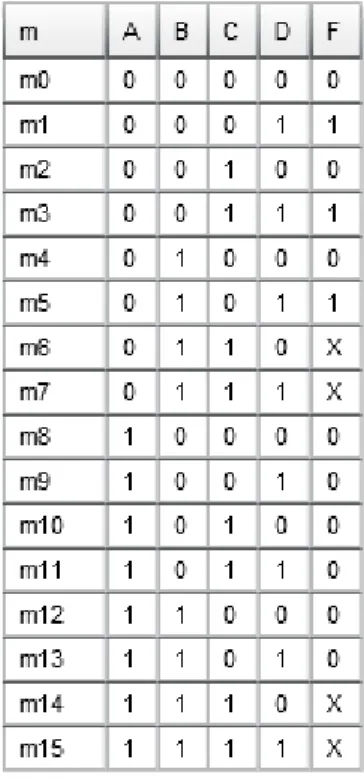 6.1. ábra: A feladat igazságtáblája  6.2. ábra: A feladat Karnaugh-táblája 