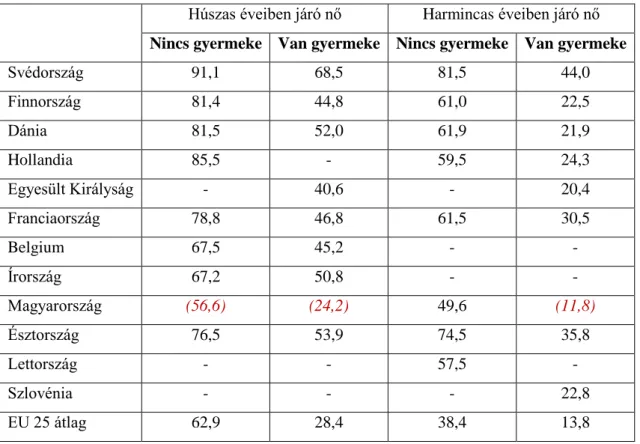 1. táblázat  Húszas éveiben járó nő  Harmincas éveiben járó nő  Nincs gyermeke  Van gyermeke  Nincs gyermeke  Van gyermeke 