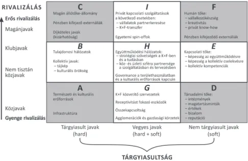 1. ábra: A területi tőke elemeinek elméleti taxonómiája A theoretical taxonomy of the components of territorial capital