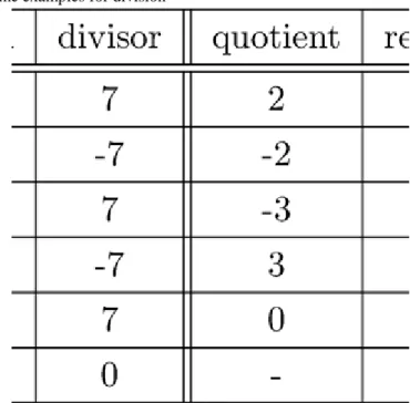 Figure 1.5 shows some examples for division.