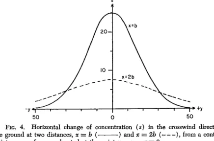 FIG. 4. Horizontal change of concentration (s)  in the crosswind direction on  the ground at two distances, χ = b ( ) and χ = 2b ( ), from a continuous  point source of spores, located at the point χ = y = ζ = 0