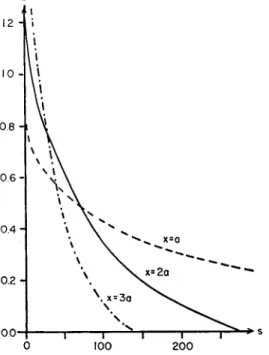 FIG. 6. Change of concentration of spores (s) with increasing altitude (z) at  a given distance from a continuous point source of spores