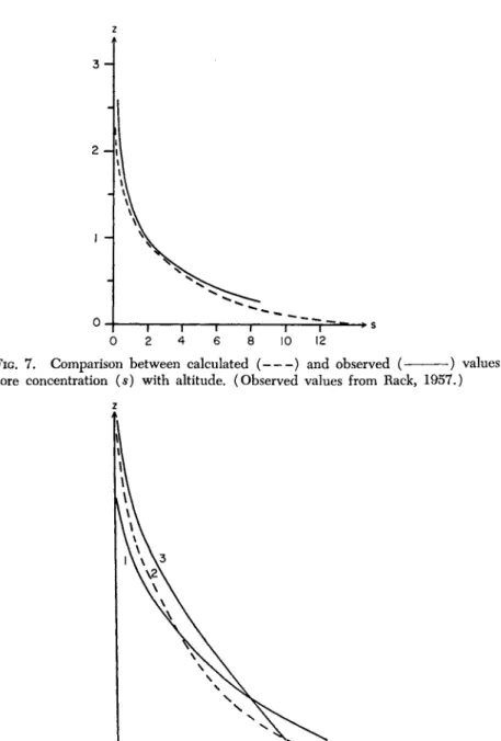 FIG. 8. Comparison between observed (- -) and calculated ( ) values  of spore concentration (s) with altitude