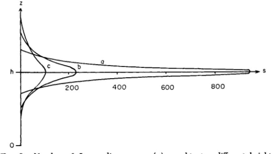 FIG. 10. Calculated spore concentration at different altitudes and at different  distances from a source of spores at an altitude ζ = h