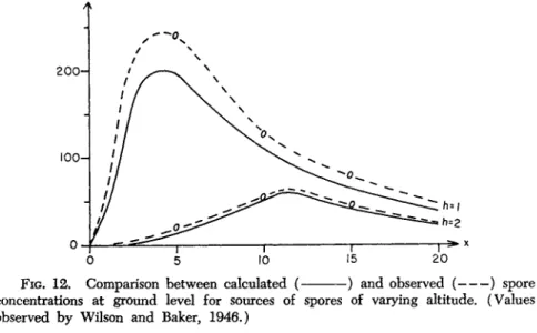 FIG. 12. Comparison between calculated ( ) and observed ( ) spore  concentrations at ground level for sources of spores of varying altitude