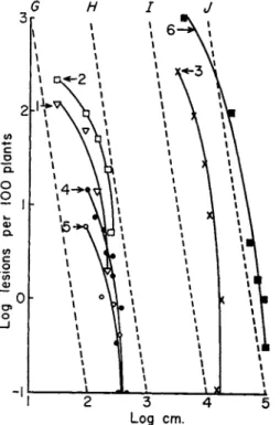 Figure 4 analyzes records of potato blight, caused by Phytophthora  infestans. The data of Limasset (1939) were taken from the paper of  Gregory (1945)