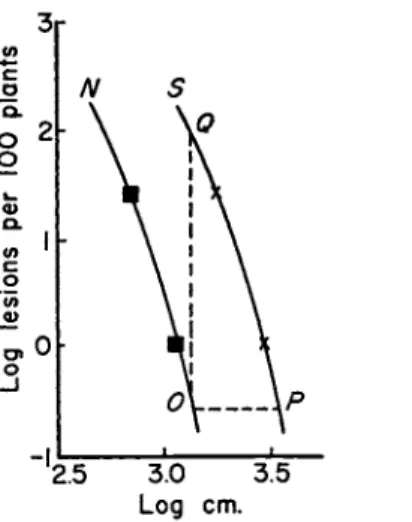 FIG. 5. Amount of potato blight, P. infestans, at different distances from the  source of inoculum