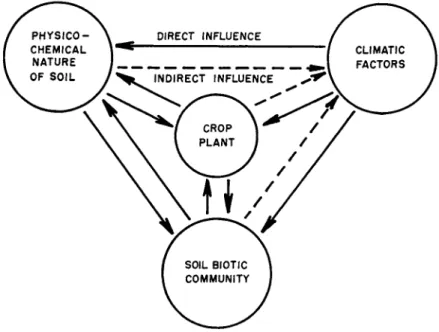 FIG. 1. Fundamental interrelationships between the crop plant and its en- en-vironment