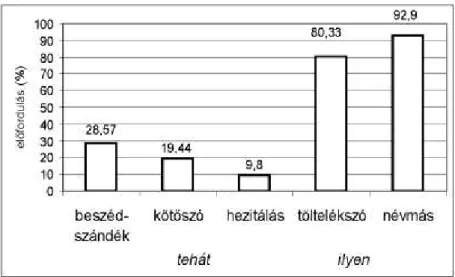 2. ábra. A tehát és az ilyen előfordulása a két szótagos formában a különböző funkciókban  (az egyes funkciók összes adatát 100%-nak véve) 