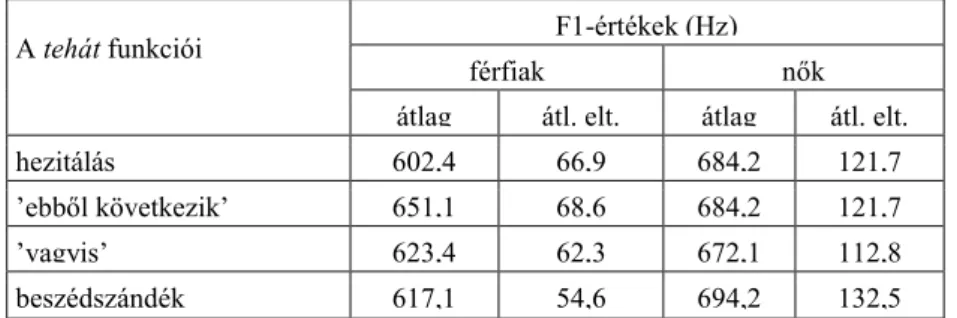 1. táblázat. A tát hangsor magánhangzójának F1-értékei a különböző nyelvi funkciókban 