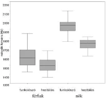 5. ábra. A tehát (tát) á magánhangzójának F2-értéke a funkciótól függően nőknél és férfiaknál (medián és szóródás) 