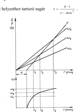3.15. ábra. Stabilis jellegű centrifugális inga működése változó szögsebesség esetén  (3.4) (3.2), (3.3) 