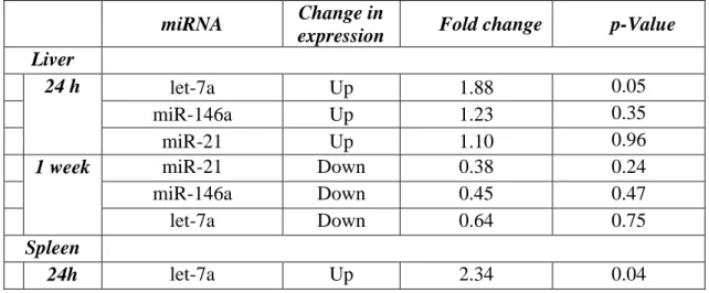 Table I. Results of statistical analysis. Presented fold change values are the gene expression  ratios of DMBA treated mice over the untreated controls according to tissue samples, duration  of the treatment and miRNAs