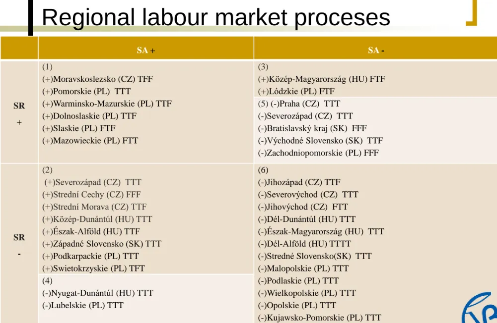 Table 11. :Regional labour market proceses 
