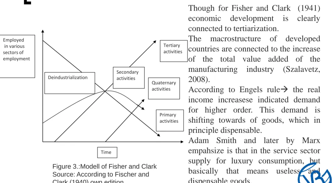 Figure 3.:Modell of Fisher and Clark  Source: According to Fischer and  Clark (1940) own edition 