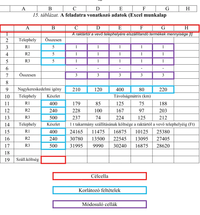 15. táblázat. A feladatra vonatkozó adatok (Excel munkalap 