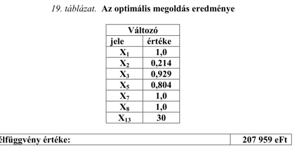 19. táblázat.  Az optimális megoldás eredménye  Változó  jele  értéke  X 1 1,0  X 2 0,214  X 3 0,929  X 5 0,804  X 7 1,0  X 8 1,0  X 13 30 