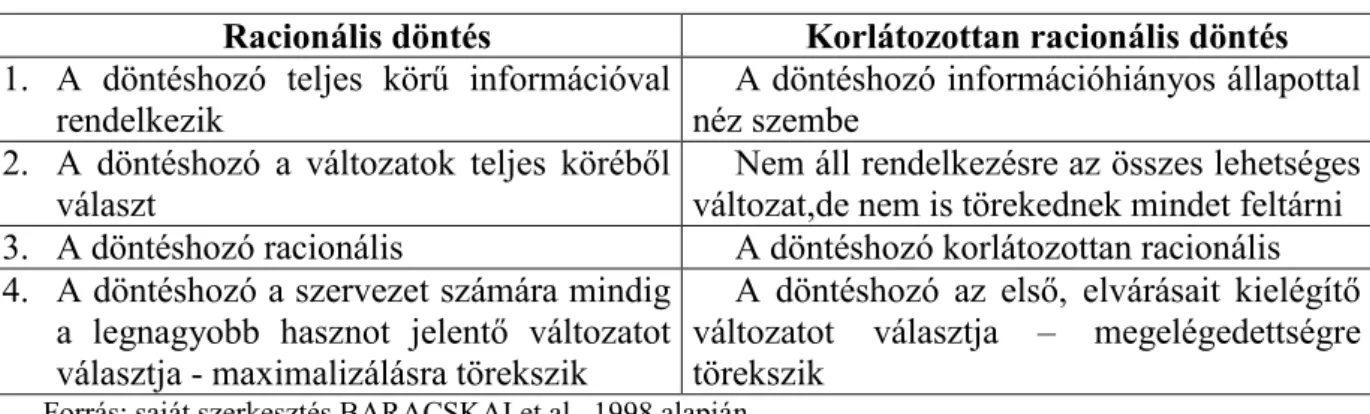 1.2. táblázat: A racionális és a korlátozottan racionális döntés  Racionális döntés  Korlátozottan racionális döntés  1