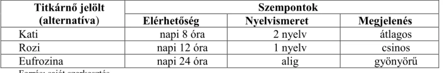 1.4. táblázat. Döntési mátrix a pontozás után  Titkárnő jelölt 