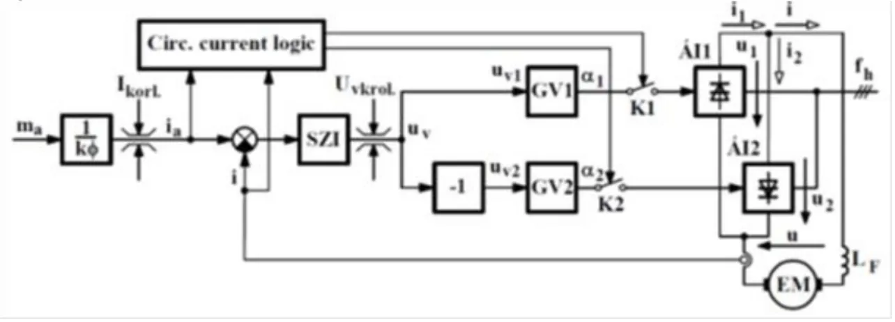 Fig.  2.16.demostrates  a  transient  process,  where  the  m a   torque  reference  is  provided  by  an  external  speed  controller  (according  to  Fig.1.3)