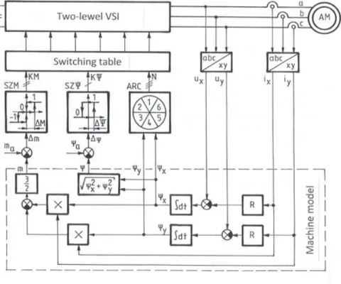 Table  5.1.a.  The  identifying  numbers  of  the  ū(k)  voltage vector.