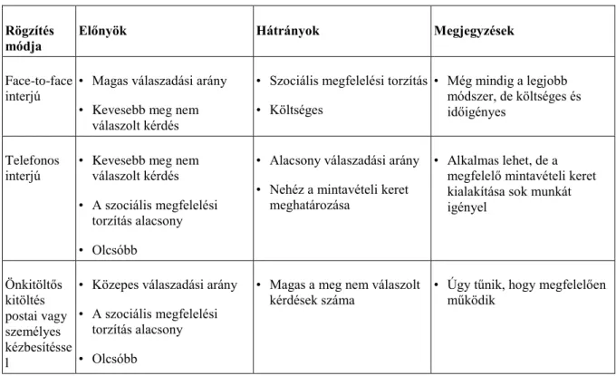 4.2. táblázat - A különböző kérdőív-rögzítési technikák előnyei és hátrányai
