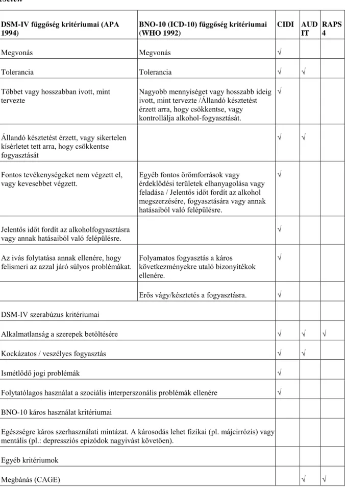 4.5. táblázat  -  A diagnosztikus kritériumok áttekintése CIDI, AUDIT és RAPS4 eszközök  esetén