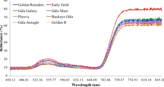 Figure 2. Correlation between reflectance at a specified spectrum with dry material content 