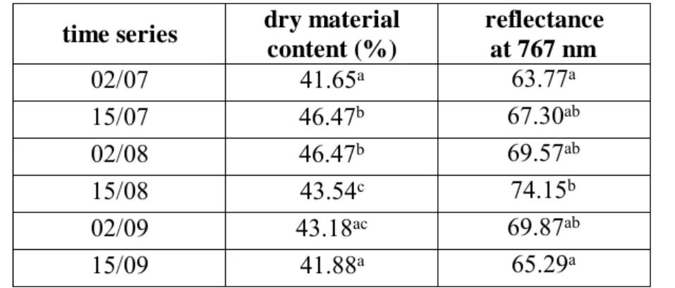 Table 1. Changing of dry material content in the vegetation period based on Tukey variance  analysis 